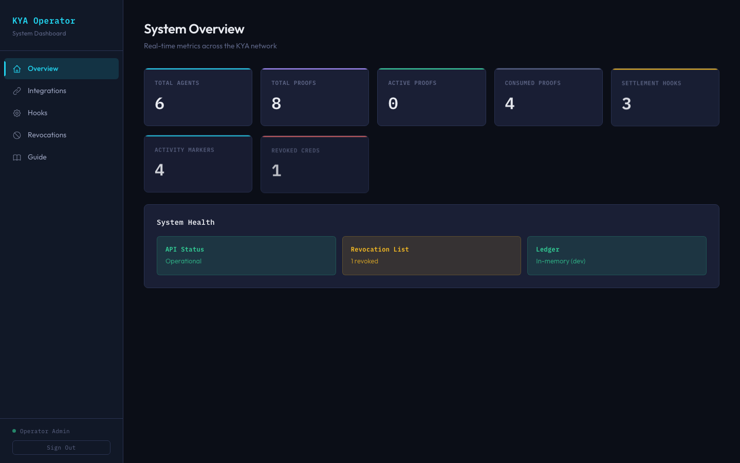 KYA System Overview dashboard with real-time metrics